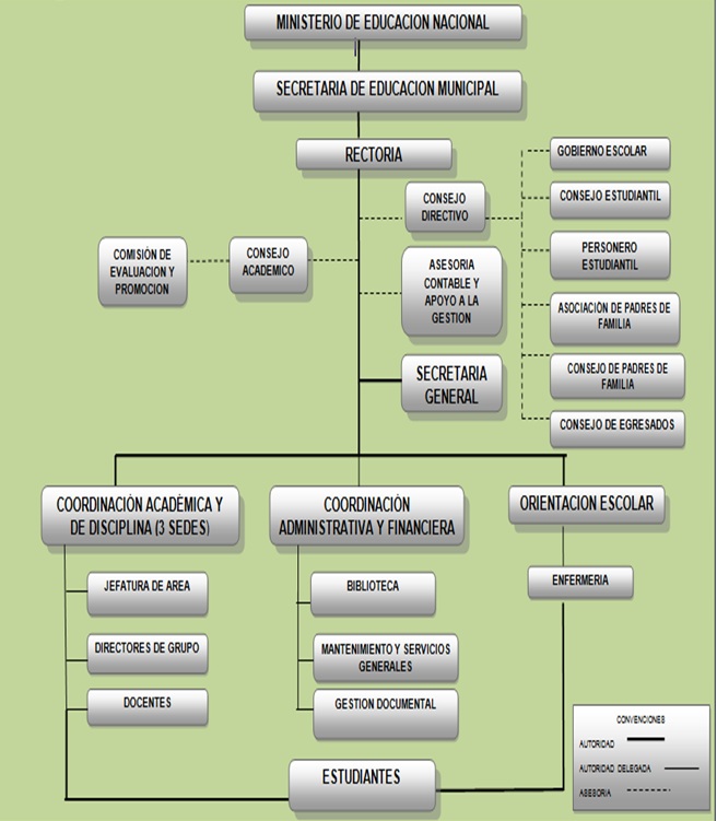 Organigrama De Una Institucion Educativa